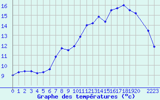 Courbe de tempratures pour Skrova Fyr