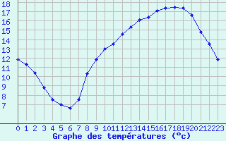 Courbe de tempratures pour Trappes (78)