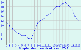 Courbe de tempratures pour La Poblachuela (Esp)