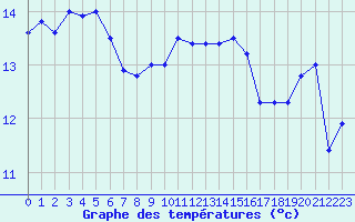 Courbe de tempratures pour Figari (2A)