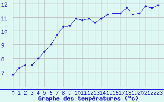 Courbe de tempratures pour Cap Gris-Nez (62)