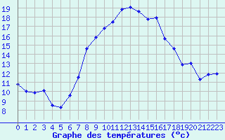 Courbe de tempratures pour Aigle (Sw)