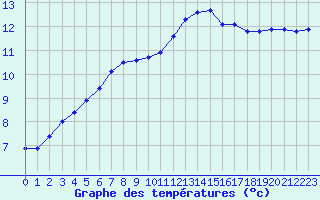 Courbe de tempratures pour Corny-sur-Moselle (57)