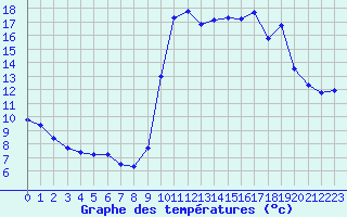 Courbe de tempratures pour La Javie (04)