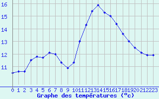 Courbe de tempratures pour Ploumanac