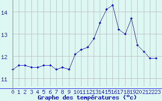 Courbe de tempratures pour Le Talut - Belle-Ile (56)