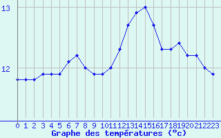 Courbe de tempratures pour Brignogan (29)