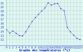 Courbe de tempratures pour Ahaus