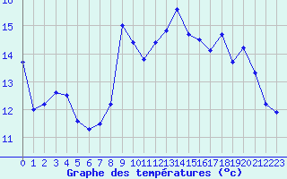 Courbe de tempratures pour Cap Bar (66)