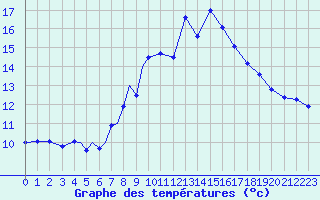 Courbe de tempratures pour Diepholz