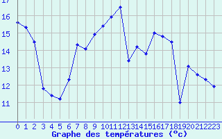 Courbe de tempratures pour Recoubeau (26)