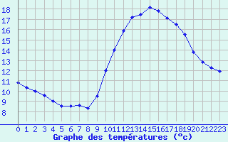 Courbe de tempratures pour Koksijde (Be)