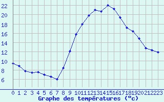 Courbe de tempratures pour Teruel