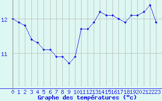 Courbe de tempratures pour L