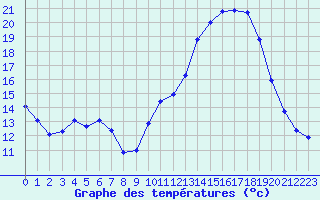 Courbe de tempratures pour Gourdon (46)