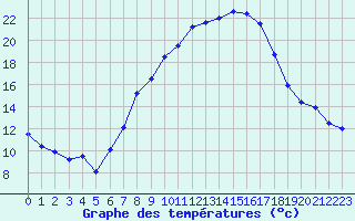Courbe de tempratures pour Berne Liebefeld (Sw)