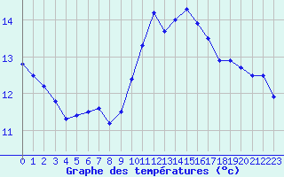 Courbe de tempratures pour Dole-Tavaux (39)