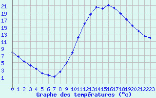 Courbe de tempratures pour Millau (12)