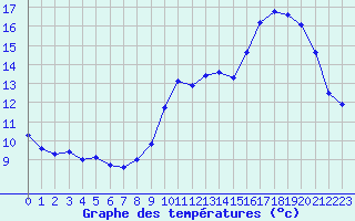 Courbe de tempratures pour Millau - Soulobres (12)