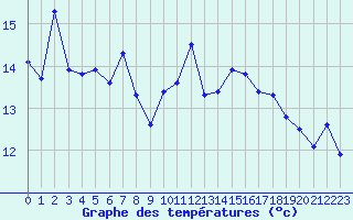 Courbe de tempratures pour Gijon
