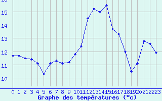 Courbe de tempratures pour Auch (32)