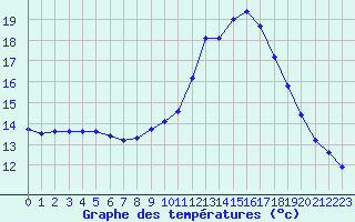 Courbe de tempratures pour Sermange-Erzange (57)