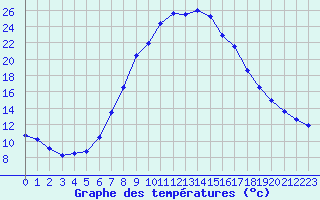 Courbe de tempratures pour Ziar Nad Hronom