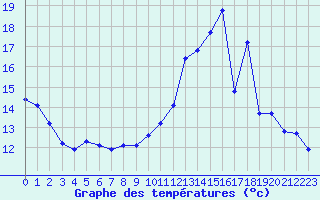 Courbe de tempratures pour Sgur-le-Chteau (19)