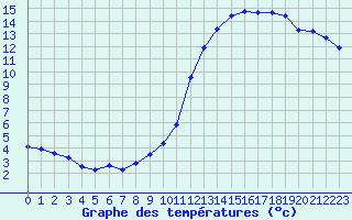 Courbe de tempratures pour Sermange-Erzange (57)