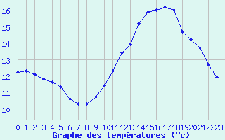 Courbe de tempratures pour Bonnecombe - Les Salces (48)