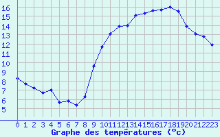 Courbe de tempratures pour Plussin (42)