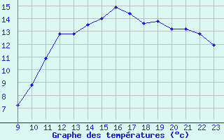 Courbe de tempratures pour Madrid / Retiro (Esp)