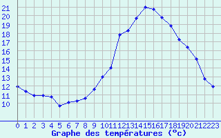 Courbe de tempratures pour Embrun (05)