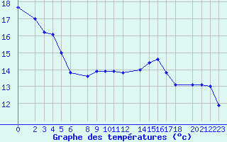 Courbe de tempratures pour Sint Katelijne-waver (Be)