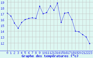 Courbe de tempratures pour Kyritz
