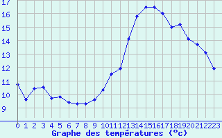 Courbe de tempratures pour Troyes (10)