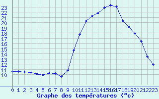 Courbe de tempratures pour Brianon (05)