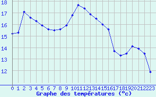 Courbe de tempratures pour Chieming
