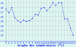Courbe de tempratures pour Blois (41)