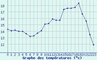 Courbe de tempratures pour Bellefontaine (88)