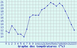 Courbe de tempratures pour Bonnecombe - Les Salces (48)