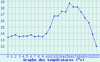 Courbe de tempratures pour Nevers (58)