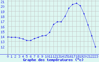 Courbe de tempratures pour Bergerac (24)