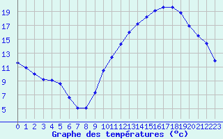 Courbe de tempratures pour Crest (26)