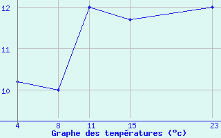 Courbe de tempratures pour le bateau ZCEF3