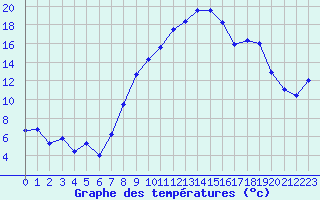Courbe de tempratures pour Cressier