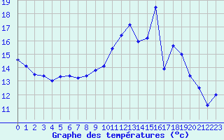 Courbe de tempratures pour Melun (77)