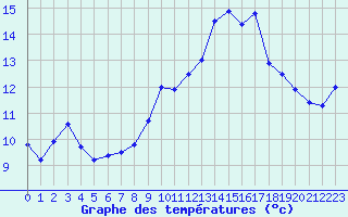Courbe de tempratures pour Dinard (35)