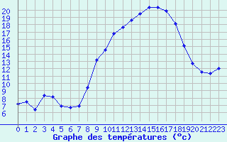 Courbe de tempratures pour Xert / Chert (Esp)