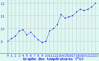 Courbe de tempratures pour Guret Saint-Laurent (23)